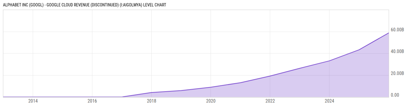 Level Chart