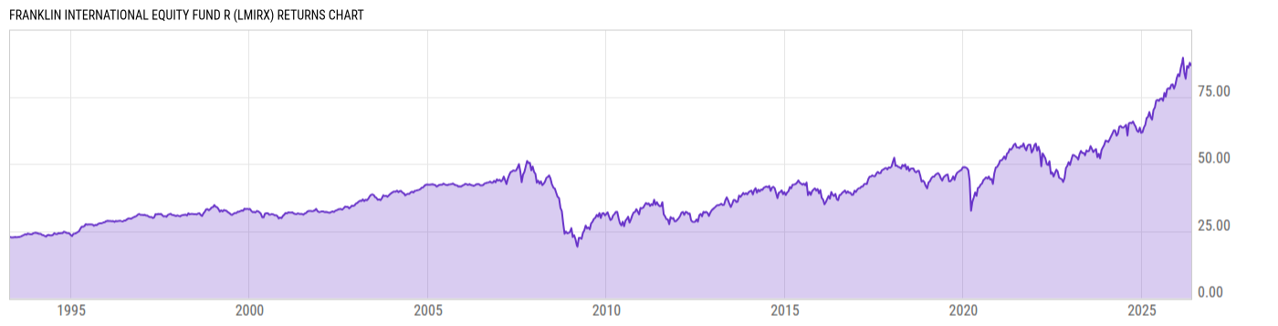 Returns Chart