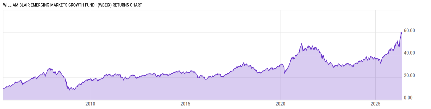 Returns Chart
