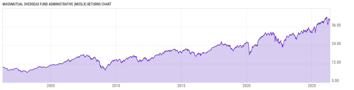 Returns Chart