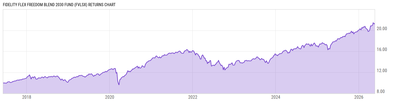 Returns Chart