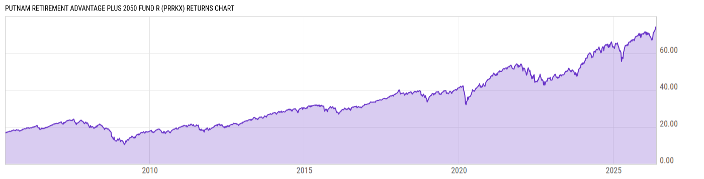 Returns Chart