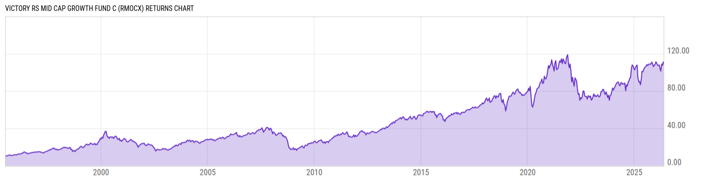 Returns Chart