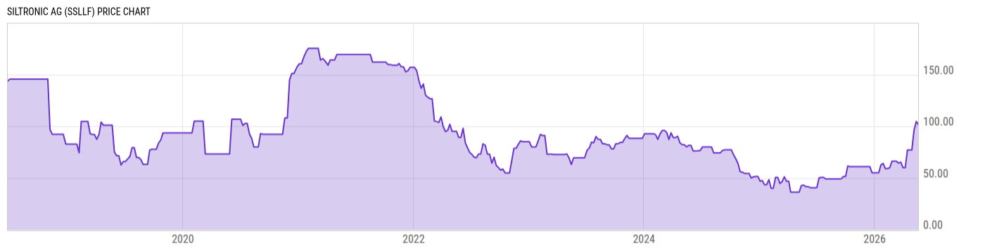 Price Chart