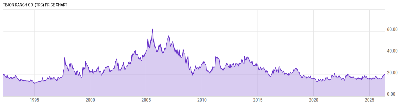 Price Chart