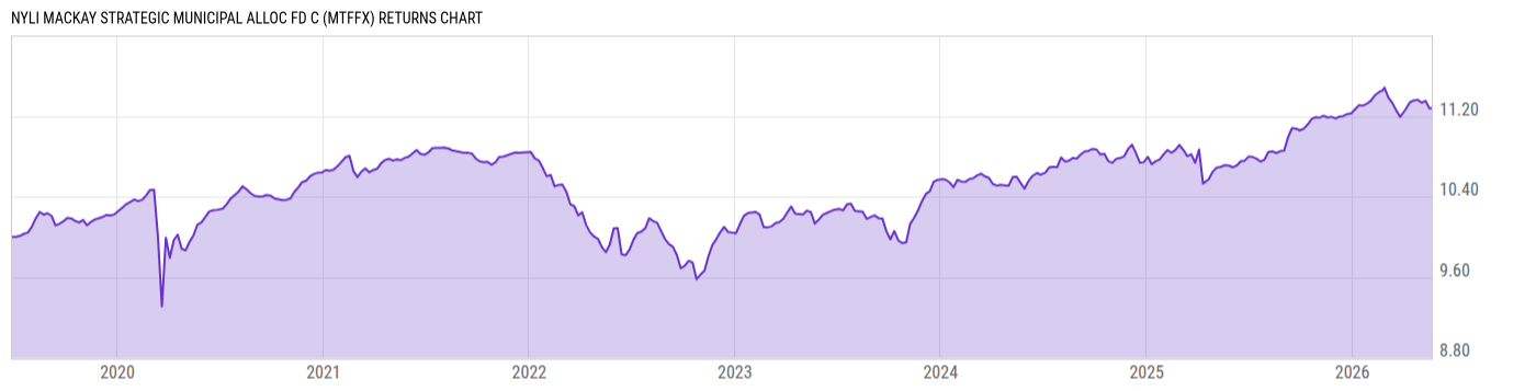 Returns Chart