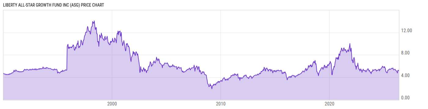 Price Chart