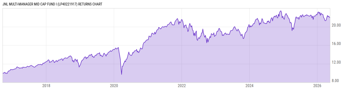 Returns Chart