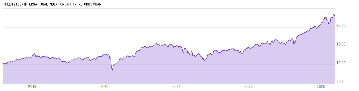 Returns Chart
