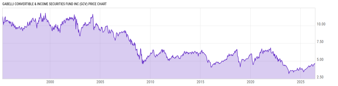 Price Chart