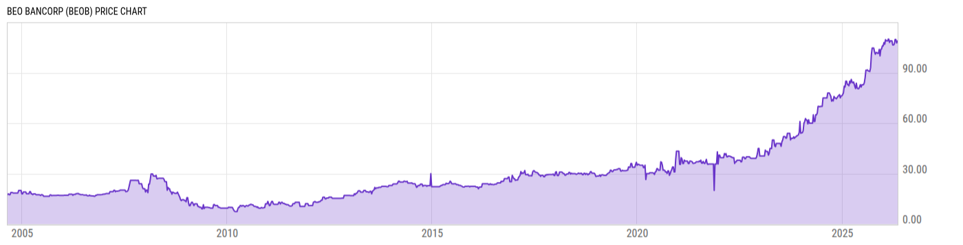 Price Chart