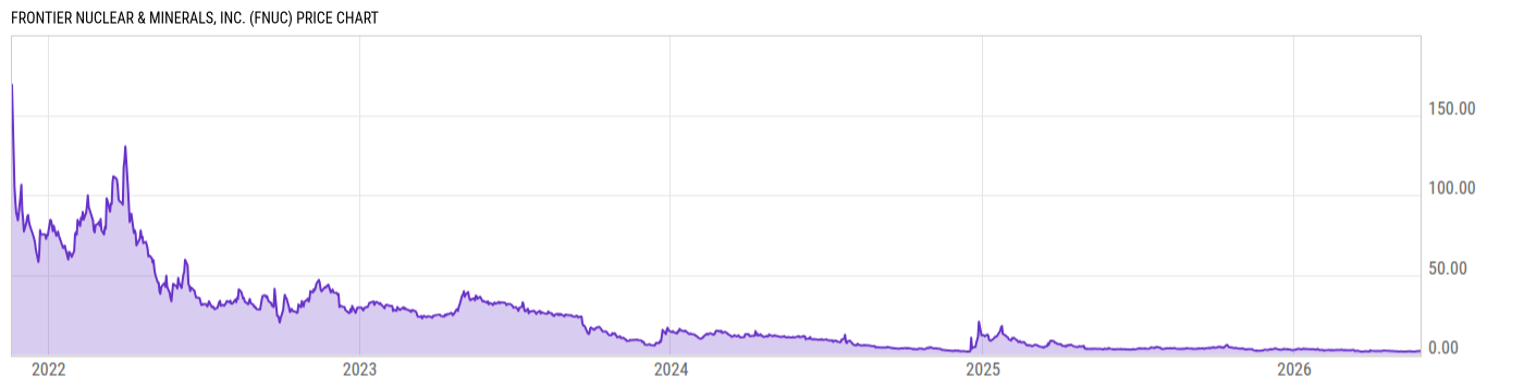Price Chart