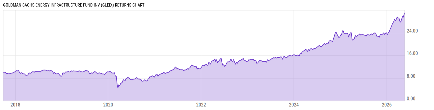 Returns Chart