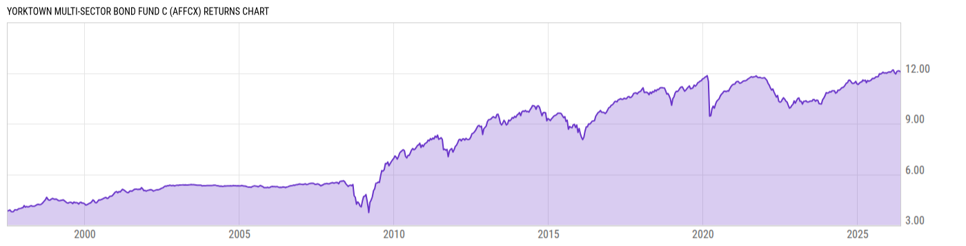 Returns Chart