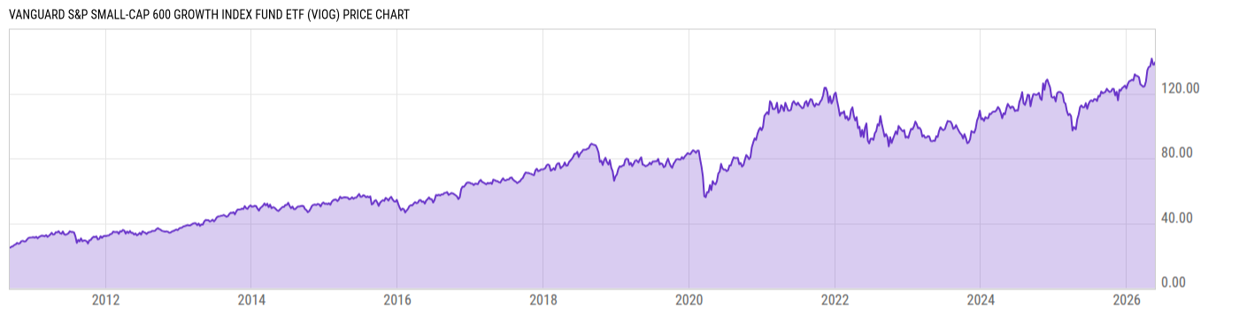 Price Chart