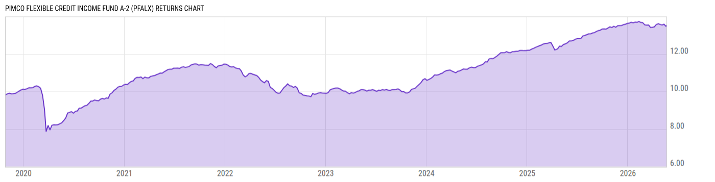 Returns Chart