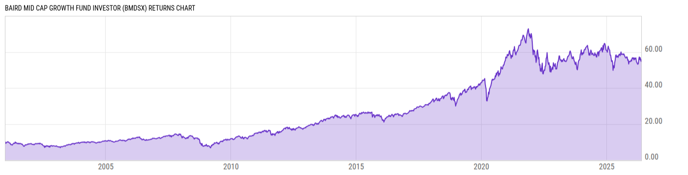 Returns Chart