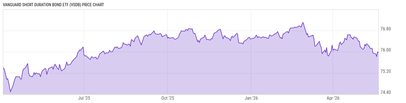 Price Chart