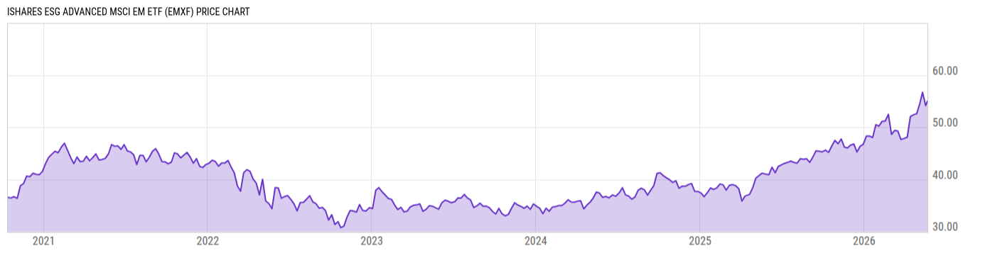 Price Chart
