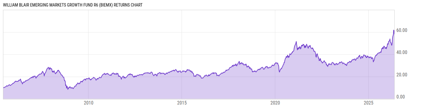 Returns Chart