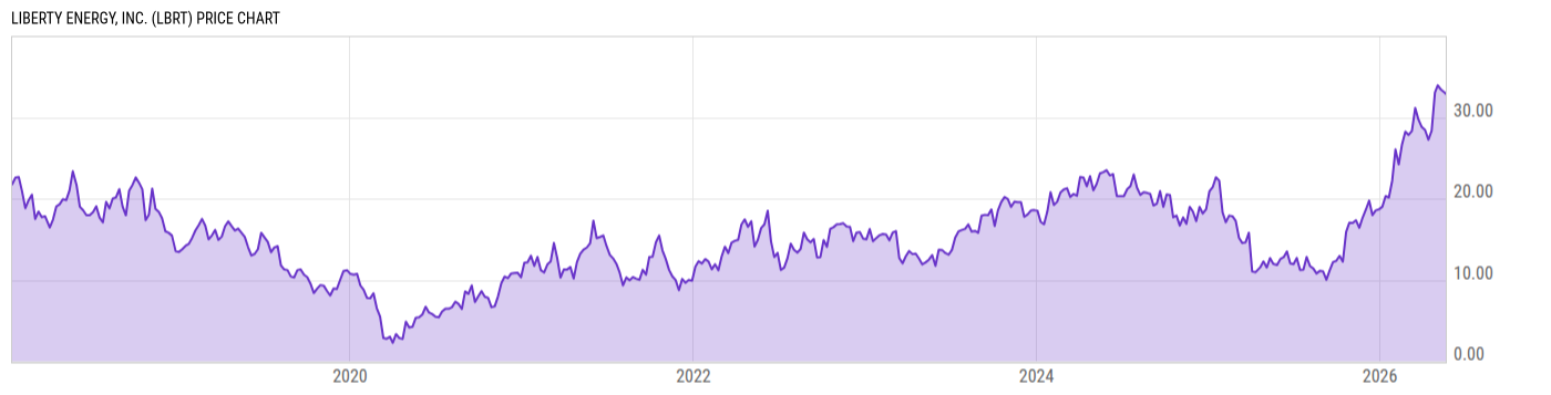 Price Chart