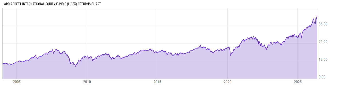 Returns Chart