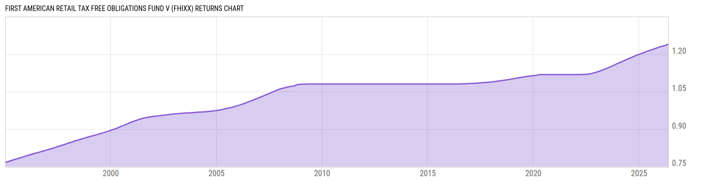 Returns Chart