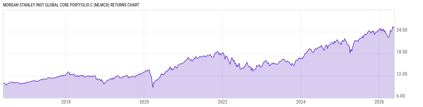 Returns Chart