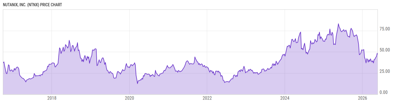 Price Chart