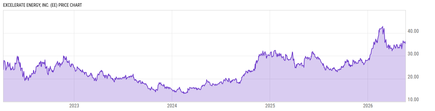 Price Chart