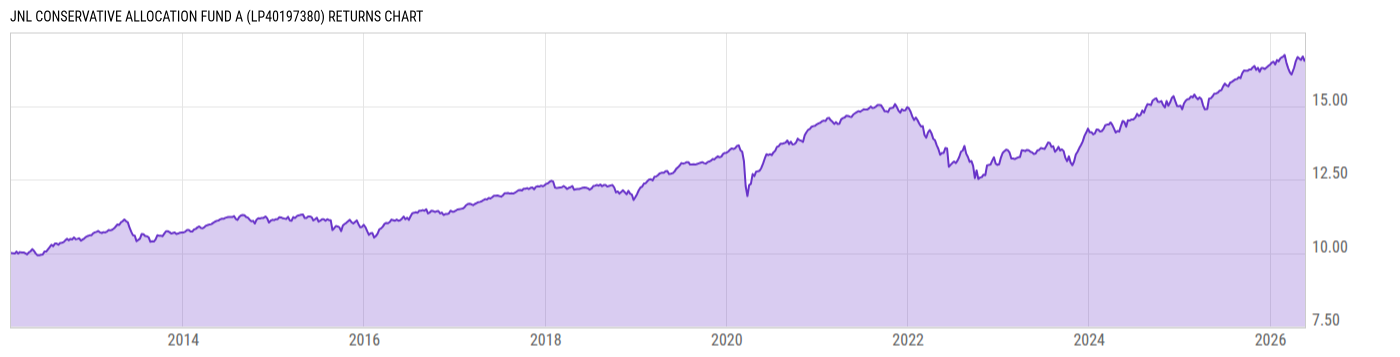 Returns Chart