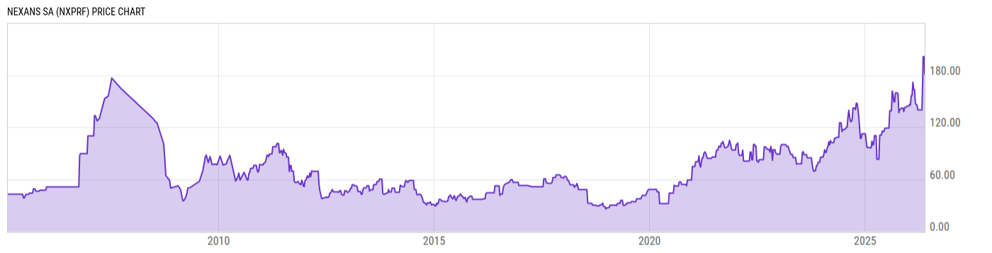 Price Chart