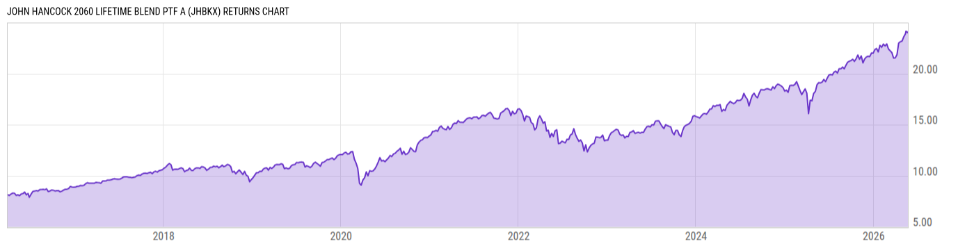 Returns Chart