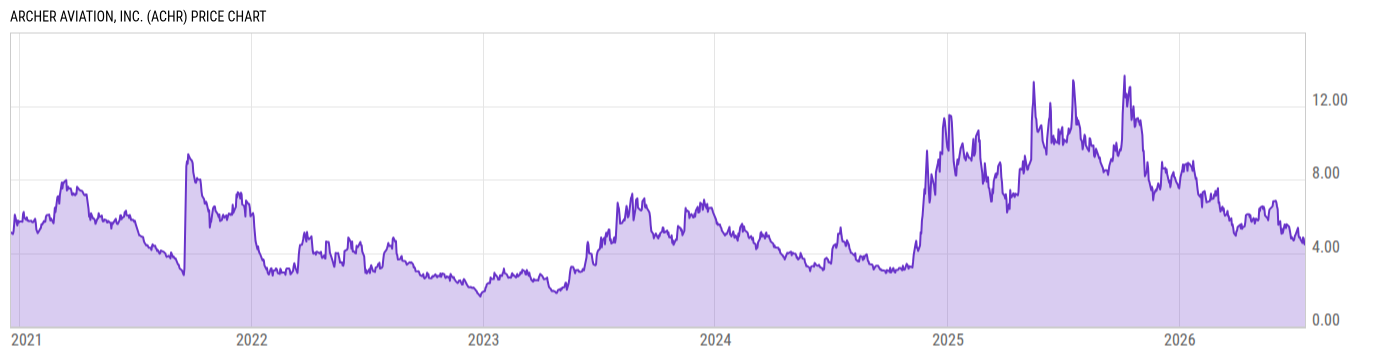 Price Chart