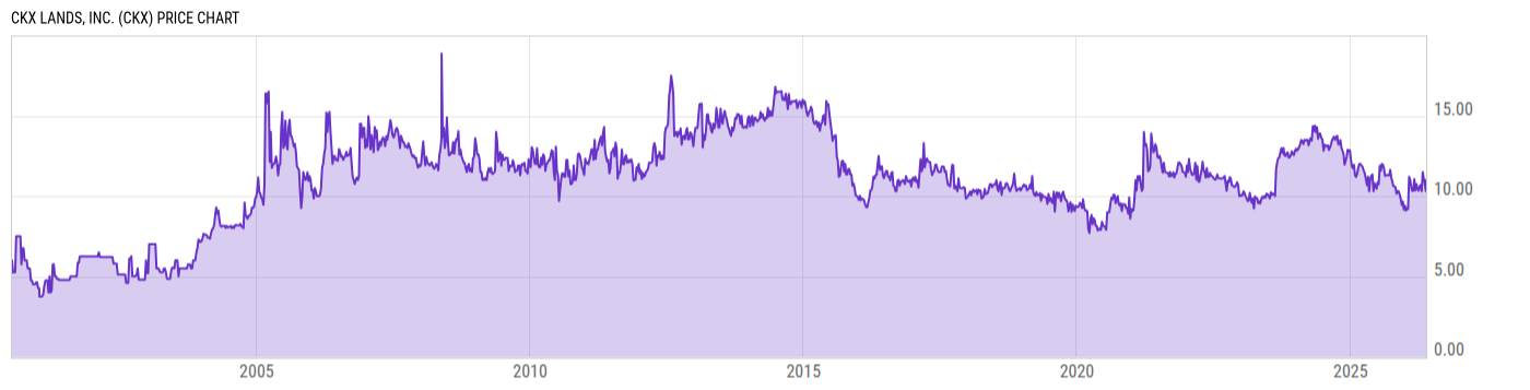 Price Chart