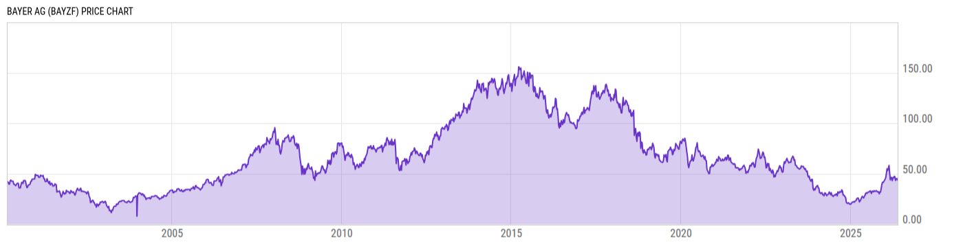 Price Chart