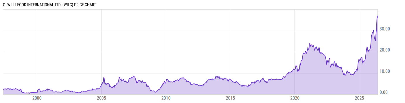 Price Chart