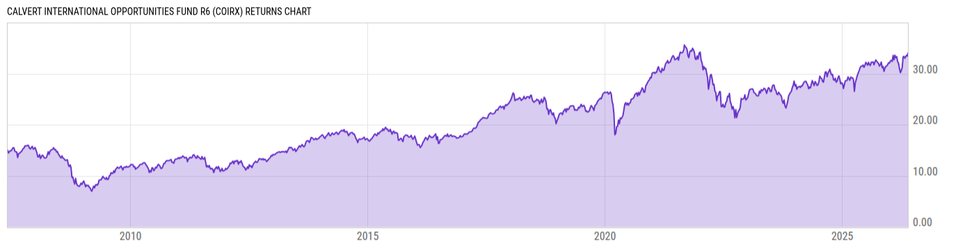 Returns Chart