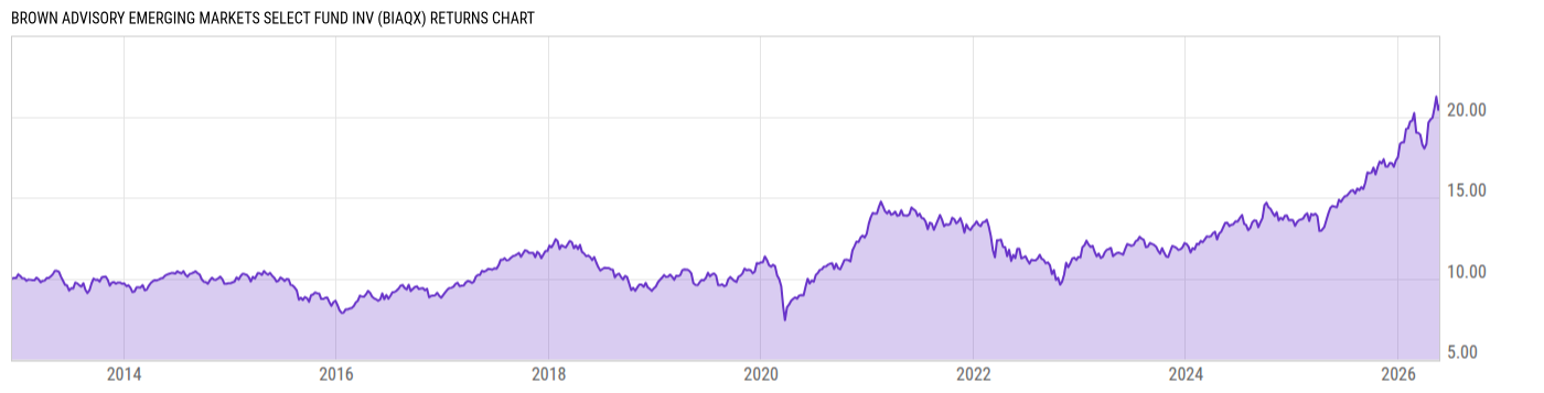 Returns Chart