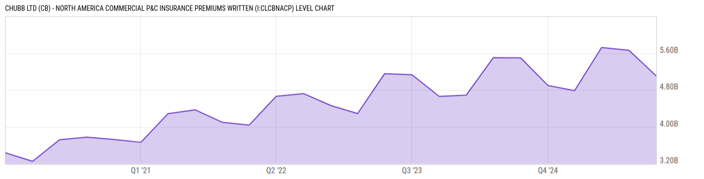 Level Chart
