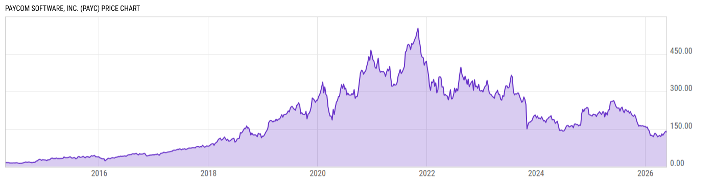 Price Chart