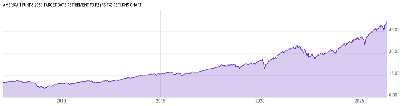 Returns Chart