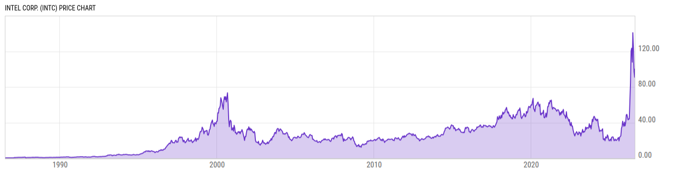 Price Chart