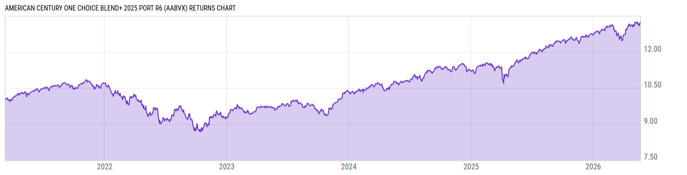 Returns Chart