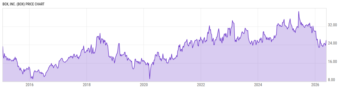 Price Chart
