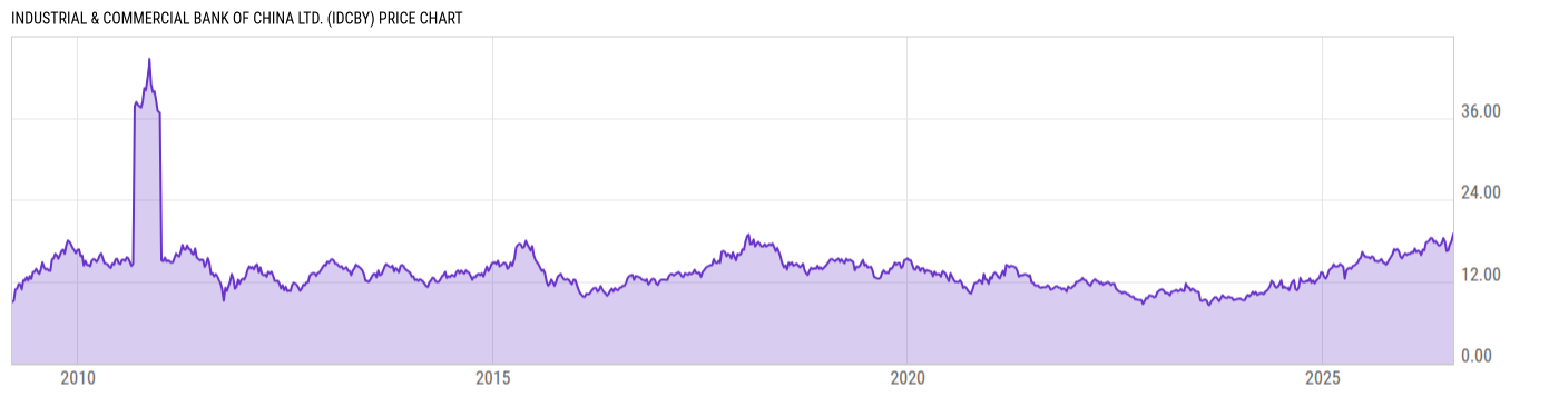 Price Chart