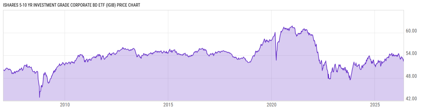 Price Chart