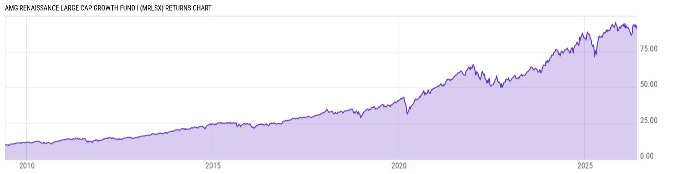 Returns Chart