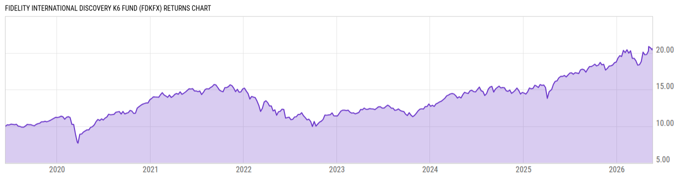 Returns Chart