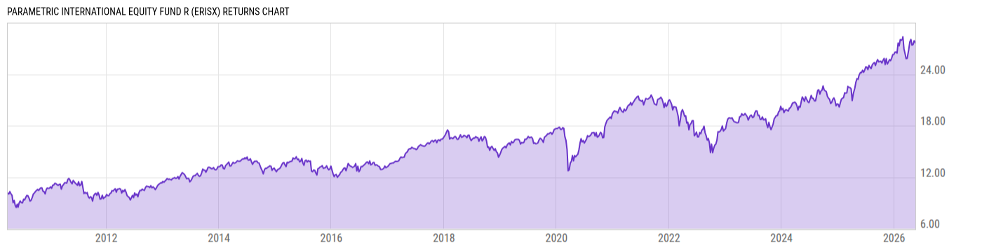 Returns Chart